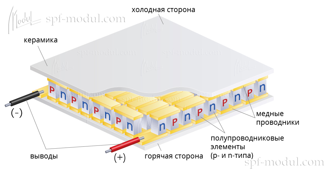 состав термоэлектрического модуля Пельтье