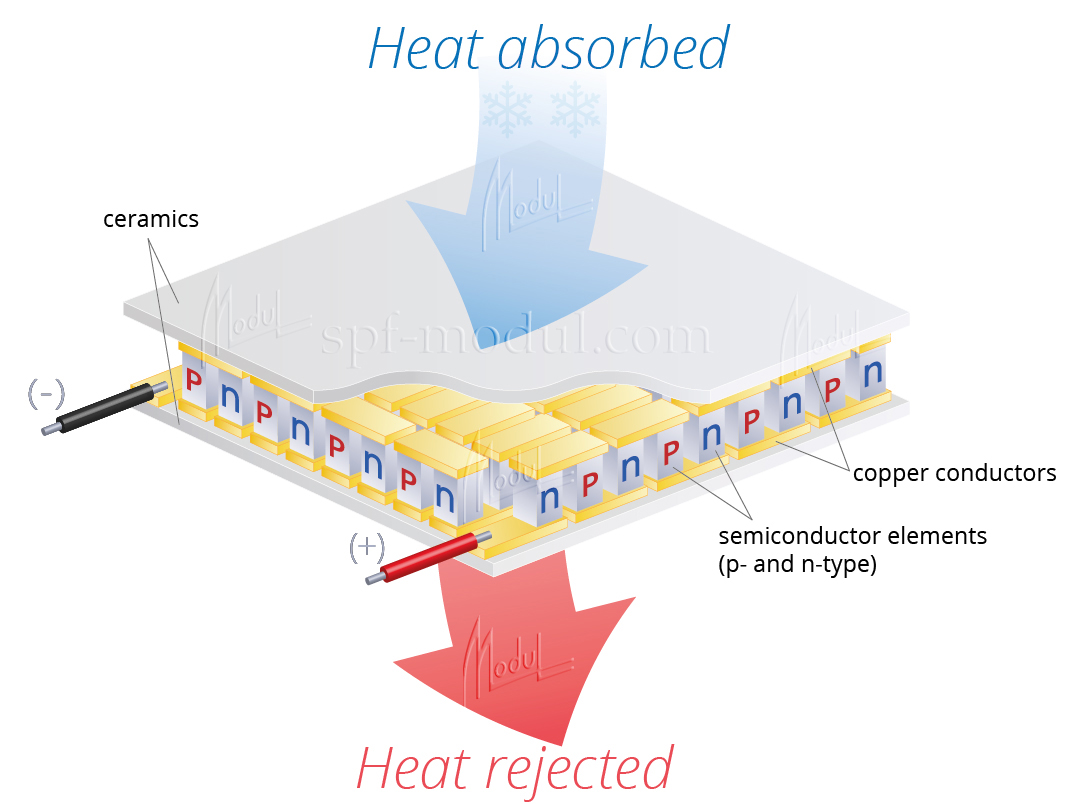 thermoelectric module Peltier