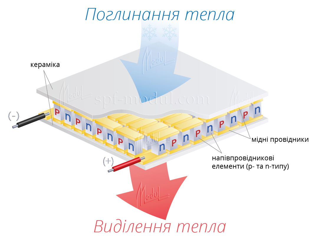 принцип роботи термоелектричного модуля Пельтьє